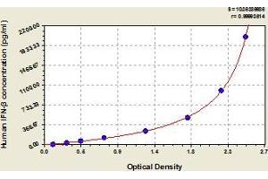 Typical Standard Curve (IFNB1 ELISA Kit)