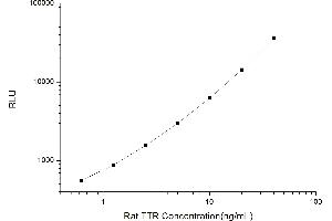 Typical standard curve (TTR CLIA Kit)