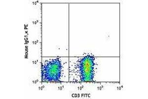 Flow Cytometry (FACS) image for anti-Chemokine (C-C Motif) Receptor 4 (CCR4) antibody (PE) (ABIN2662504) (CCR4 antibody  (PE))