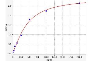 Typical standard curve (beta-Endorphin Receptor ELISA Kit)