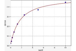 Typical standard curve (GAL4 ELISA Kit)