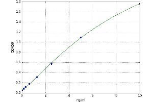 A typical standard curve (JAK2 ELISA Kit)