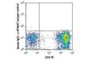 Flow Cytometry (FACS) image for anti-CD101 (CD101) antibody (Alexa Fluor 647) (ABIN2657119) (CD101 antibody  (Alexa Fluor 647))