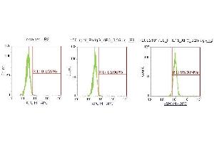 Flow Cytometry (FACS) image for anti-Interleukin 15 (IL15) (AA 49-162) antibody (APC) (ABIN5565742) (IL-15 antibody  (AA 49-162) (APC))