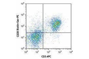 Flow Cytometry (FACS) image for anti-CD28 (CD28) antibody (Biotin) (ABIN2661031) (CD28 antibody  (Biotin))