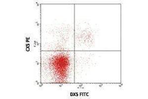 Flow Cytometry (FACS) image for anti-Killer Cell Lectin-Like Receptor Subfamily K, Member 1 (KLRK1) antibody (PE) (ABIN2663355) (KLRK1 antibody  (PE))