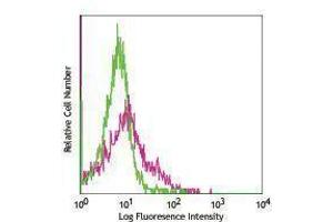 Flow Cytometry (FACS) image for anti-Integrin alpha M (ITGAM) antibody (ABIN2664165) (CD11b antibody)