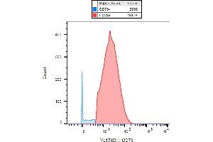 Mass cytometry (surface staining) of PBMC after Ficoll-Paque separation with anti-human CD73 (AD2) Yb176. (CD73 antibody)