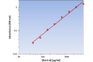 This is an example of what a typical standard curve will look like. (IL-6 ELISA Kit)