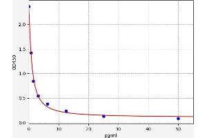 Typical standard curve (Free Triiodothyronine T3 ELISA Kit)