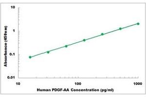 Representative Standard Curve (PDGF-AA Homodimer ELISA Kit)