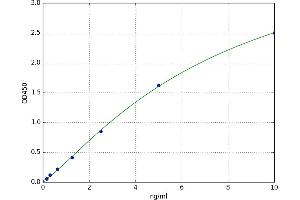A typical standard curve (SMAD7 ELISA Kit)