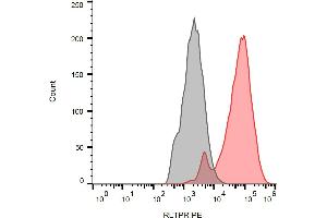 Separation of RLTPR transfected cells stained using anti-RLTPR (EM-53) PE antibody (concentration in sample 27 μg/mL, red) from unstained RLTPR transfected cells (black) in flow cytometry analysis (intracellular staining). (RLTPR antibody  (PE))
