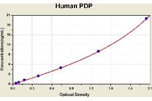 Diagramm of the ELISA kit to detect Human PDPwith the optical density on the x-axis and the concentration on the y-axis.