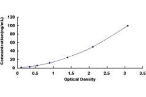 Typical standard curve (RAPSN ELISA Kit)