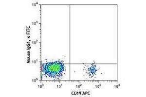 Flow Cytometry (FACS) image for anti-Chemokine (C-X-C Motif) Receptor 5 (CXCR5) antibody (FITC) (ABIN2661365) (CXCR5 antibody  (FITC))