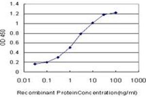 ELISA image for anti-Calpain, Small Subunit 1 (CAPNS1) (AA 172-260) antibody (ABIN598500) (Calpain S1 antibody  (AA 172-260))