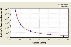Typical standard curve (Thyroxine T4 ELISA Kit)