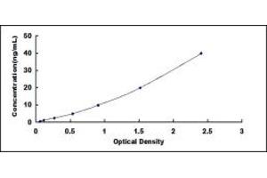 Typical standard curve (GSTa5 ELISA Kit)