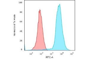 Flow Cytometry (FACS) image for anti-Protein tyrosine Phosphatase, Receptor Type, C (PTPRC) antibody (ABIN6940466)