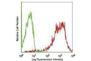 Flow Cytometry (FACS) image for anti-delta-Like 4 (DLL4) antibody (APC) (ABIN2658845) (DLL4 antibody  (APC))