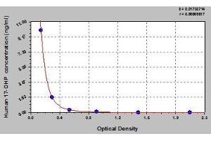 Typical standard curve (Progesterone 17-OH ELISA Kit)