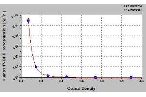 Typical standard curve (17 Hydroxyprogesterone (17 OHP) ELISA Kit)