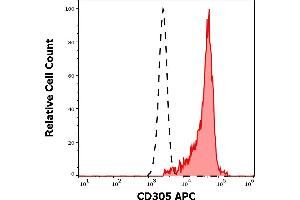 Separation of human CD305 positive CD19 positive B cells (red-filled) from neutrophil granulocytes (black-dashed) in flow cytometry analysis (surface staining) of human peripheral whole blood stained using anti-human CD305 (NKTA255) APC antibody (10 μL reagent / 100 μL of peripheral whole blood). (LAIR1 antibody  (APC))