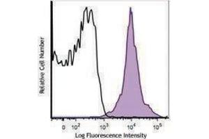 Flow Cytometry (FACS) image for anti-Integrin alpha-L (ITGAL) antibody (APC) (ABIN2656892) (ITGAL antibody  (APC))