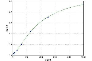 A typical standard curve