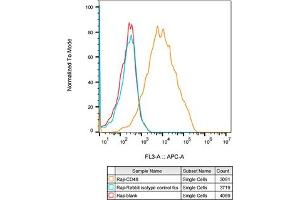 Flow cytometry: Raji cells were stained with Rabbit IgG isotype control (, 10 μg/mL, blue line) or CD48 Rabbit mAb (ABIN1682573, ABIN3018515, ABIN3018516 and ABIN7101621, 10 μg/mL orange line), followed by Alexa Fluor 647 conjugated goat anti-rabbit pAb(1:600 dilution) staining. (CD48 antibody)