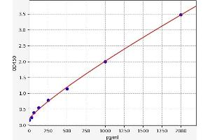 Typical standard curve (BNP ELISA Kit)