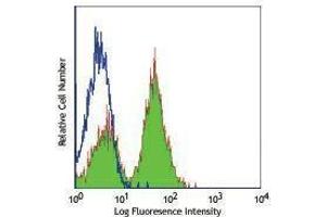 Flow Cytometry (FACS) image for anti-CD28 (CD28) antibody (Alexa Fluor 488) (ABIN2657374) (CD28 antibody  (Alexa Fluor 488))