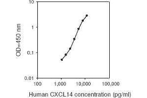 ELISA image for Chemokine (C-X-C Motif) Ligand 14 (CXCL14) ELISA Kit (ABIN1979502) (CXCL14 ELISA Kit)