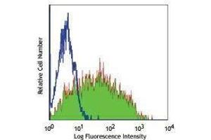 Flow Cytometry (FACS) image for anti-Transferrin Receptor (p90, CD71) (TFRC) antibody (ABIN2664815) (Transferrin Receptor antibody)