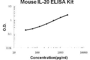 Mouse IL-20 PicoKine ELISA Kit standard curve