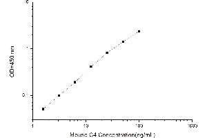Typical standard curve (Complement C4 ELISA Kit)