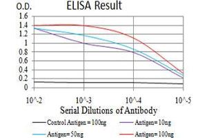 Black line: Control Antigen (100 ng), Purple line: Antigen(10 ng), Blue line: Antigen (50 ng), Red line: Antigen (100 ng),