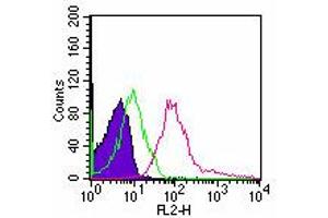 TLR5 Flow Cytometry Flow Cytometry of Mouse Anti-TLR5 antibody.