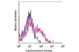 Flow Cytometry (FACS) image for anti-Programmed Cell Death 1 (PDCD1) antibody (PerCP-Cy5.5) (ABIN2660332) (PD-1 antibody  (PerCP-Cy5.5))