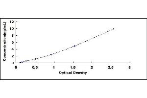 Typical standard curve (Complexin 1 ELISA Kit)