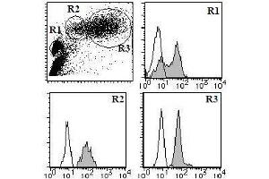 Flow Cytometry (FACS) image for anti-Complement Decay-Accelerating Factor (CD55) antibody (FITC) (ABIN1106468) (CD55 antibody  (FITC))