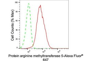Flow cytometric analysis of Protein arginine methyltransferase 5 expression in HeLa cells using Protein arginine methyltransferase 5 antibody (ABIN7799971), 1:2,000). (Recombinant PRMT5 antibody)