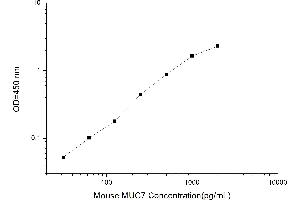 Typical standard curve (MUC7 ELISA Kit)