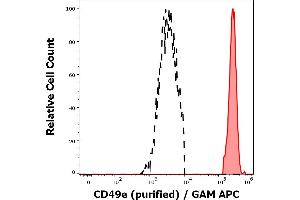Separation of human CD49e positive monocytes (red-filled) from human CD49e negative lymphocytes (black-dashed) in flow cytometry analysis (surface staining) of peripheral whole blood stained using anti-human CD49e (SAM1) purified antibody (concentration in sample 1,7 μg/mL, GAM APC). (ITGA5 antibody)