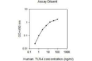 ELISA image for Toll-Like Receptor 4 (TLR4) ELISA Kit (ABIN2703512) (TLR4 ELISA Kit)