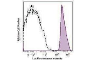 Flow Cytometry (FACS) image for anti-Integrin Alpha2b (CD41) antibody (PerCP-Cy5.5) (ABIN2660112) (Integrin Alpha2b antibody  (PerCP-Cy5.5))