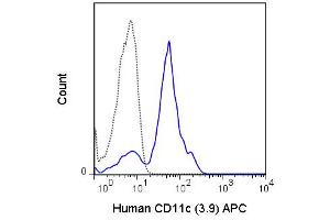 Flow Cytometry - Mouse anti-CD11c APC Flow Cytometry of Mouse anti-CD11c Allophycocyanin Conjugated Monoclonal Antibody. (CD11c antibody  (APC))
