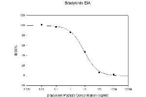 Standard Curve