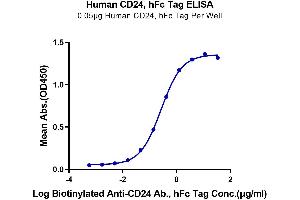 ELISA image for CD24 Molecule (CD24) (AA 27-59) protein (Fc Tag) (ABIN7274111)